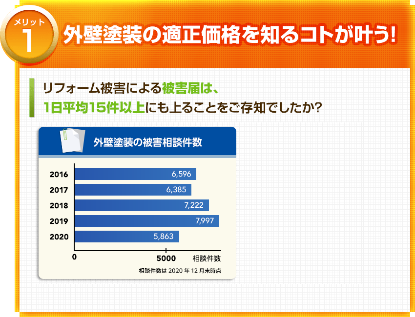 メリット1　外壁塗装の適正価格を知るコトが叶う!