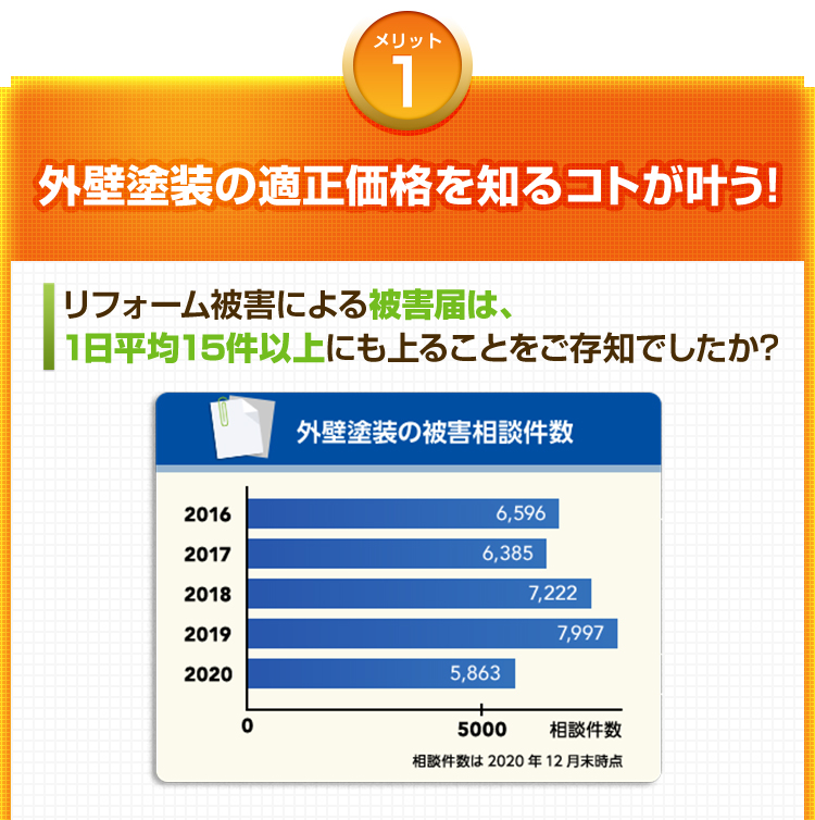 メリット1　外壁塗装の適正価格を知るコトが叶う!