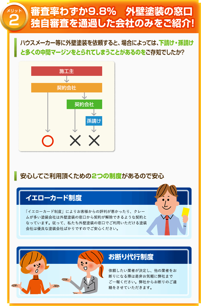 メリット2　審査率わずか9.8％　外壁塗装の窓口独自審査を通過した会社のみをご紹介!